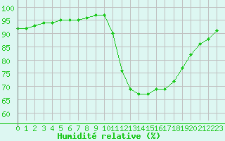 Courbe de l'humidit relative pour Variscourt (02)