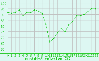 Courbe de l'humidit relative pour Saint-Cyprien (66)