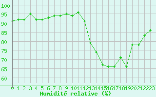Courbe de l'humidit relative pour Trelly (50)