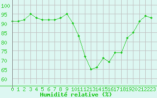 Courbe de l'humidit relative pour Crest (26)