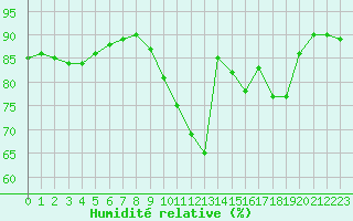 Courbe de l'humidit relative pour Auch (32)