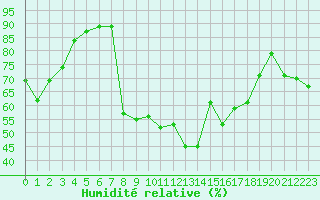 Courbe de l'humidit relative pour Cabestany (66)