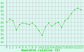 Courbe de l'humidit relative pour Cap Corse (2B)