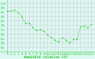 Courbe de l'humidit relative pour Cherbourg (50)