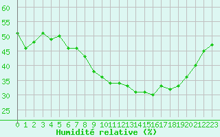 Courbe de l'humidit relative pour Saint-Auban (04)