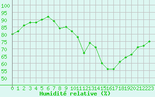 Courbe de l'humidit relative pour Mouilleron-le-Captif (85)