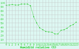 Courbe de l'humidit relative pour Nmes - Garons (30)