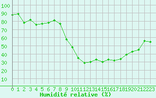 Courbe de l'humidit relative pour Gourdon (46)