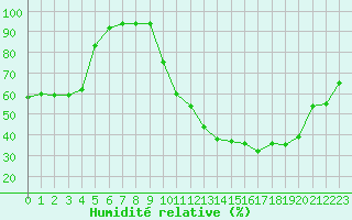 Courbe de l'humidit relative pour Melun (77)