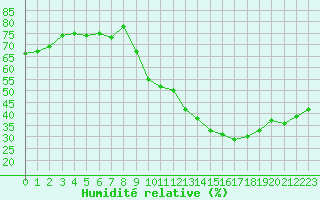 Courbe de l'humidit relative pour Eygliers (05)
