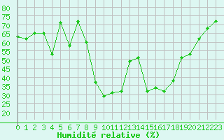 Courbe de l'humidit relative pour Hyres (83)