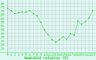 Courbe de l'humidit relative pour Bastia (2B)