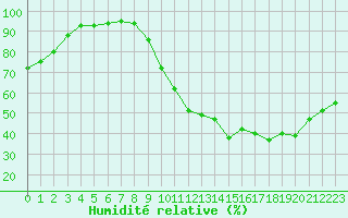 Courbe de l'humidit relative pour Brigueuil (16)