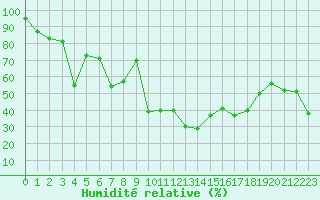 Courbe de l'humidit relative pour Bonnecombe - Les Salces (48)