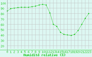 Courbe de l'humidit relative pour Guidel (56)