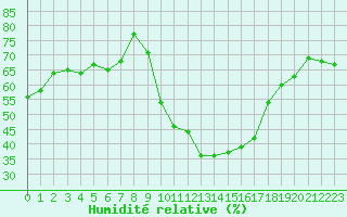 Courbe de l'humidit relative pour Formigures (66)