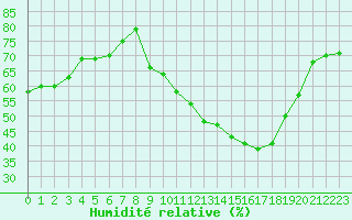 Courbe de l'humidit relative pour Chambry / Aix-Les-Bains (73)