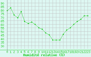 Courbe de l'humidit relative pour Embrun (05)