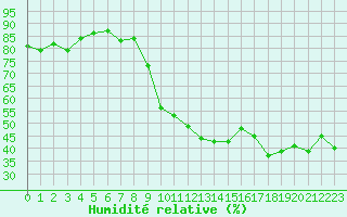 Courbe de l'humidit relative pour Xert / Chert (Esp)