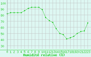 Courbe de l'humidit relative pour Tarbes (65)