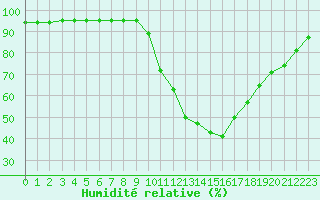 Courbe de l'humidit relative pour Douzy (08)