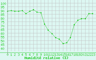 Courbe de l'humidit relative pour Pinsot (38)