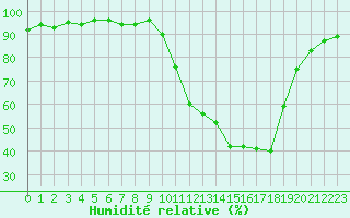 Courbe de l'humidit relative pour Grenoble/agglo Le Versoud (38)