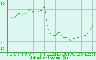 Courbe de l'humidit relative pour Kernascleden (56)