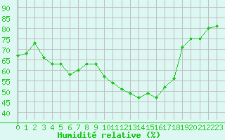 Courbe de l'humidit relative pour Calvi (2B)