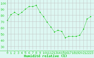 Courbe de l'humidit relative pour Alenon (61)