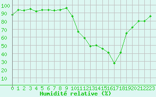 Courbe de l'humidit relative pour Lans-en-Vercors (38)