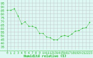 Courbe de l'humidit relative pour Les Pennes-Mirabeau (13)
