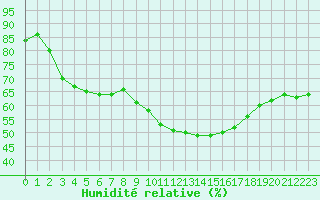 Courbe de l'humidit relative pour Brive-Laroche (19)