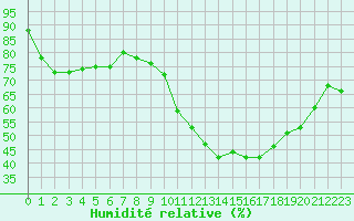 Courbe de l'humidit relative pour Agde (34)