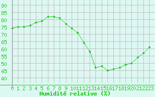 Courbe de l'humidit relative pour Luc-sur-Orbieu (11)
