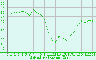 Courbe de l'humidit relative pour Biscarrosse (40)