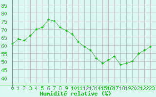 Courbe de l'humidit relative pour Bulson (08)