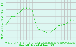 Courbe de l'humidit relative pour Ste (34)