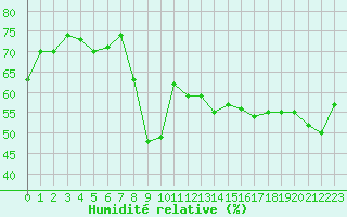 Courbe de l'humidit relative pour Ajaccio - Campo dell'Oro (2A)
