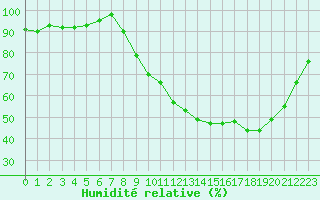 Courbe de l'humidit relative pour Vannes-Sn (56)