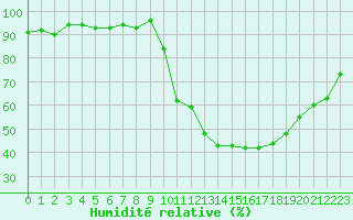 Courbe de l'humidit relative pour Selonnet (04)