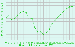 Courbe de l'humidit relative pour Xert / Chert (Esp)