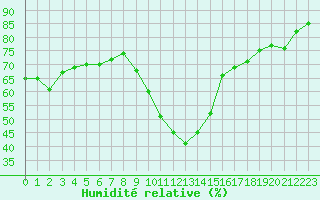 Courbe de l'humidit relative pour Sisteron (04)