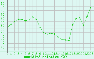 Courbe de l'humidit relative pour Aurillac (15)