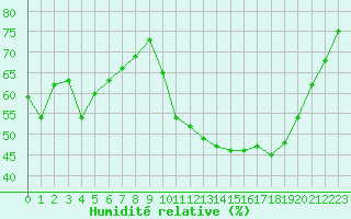 Courbe de l'humidit relative pour Gignac (34)