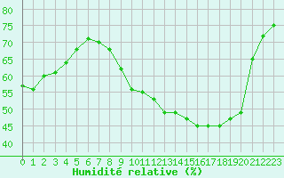 Courbe de l'humidit relative pour Baye (51)