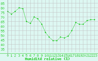 Courbe de l'humidit relative pour Fiscaglia Migliarino (It)