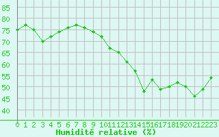 Courbe de l'humidit relative pour Cap de la Hve (76)