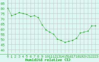 Courbe de l'humidit relative pour Perpignan Moulin  Vent (66)