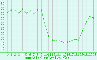 Courbe de l'humidit relative pour Ontinyent (Esp)